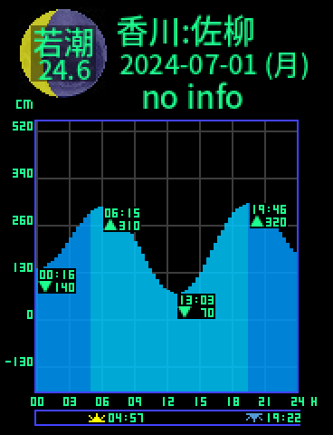 香川：佐柳島のタイドグラフ（2024-07-02(火)）