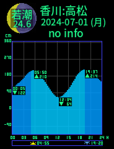 香川：高松のタイドグラフ（2024-06-30(日)）