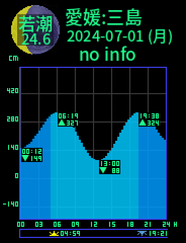 愛媛：三島のタイドグラフ（2024-07-02(火)）