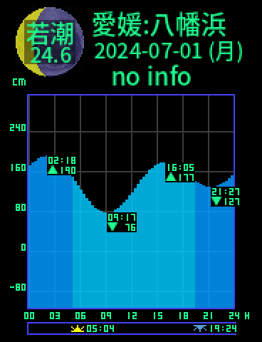 愛媛：八幡浜のタイドグラフ（2024-06-30(日)）