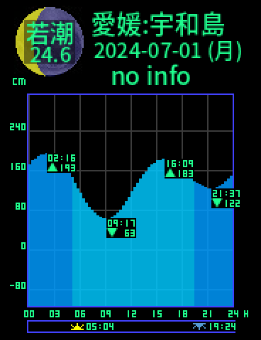 愛媛：宇和島のタイドグラフ（2024-07-01(月)）