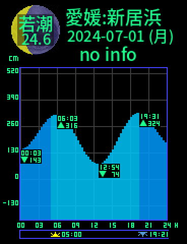 愛媛：新居浜のタイドグラフ（2024-06-30(日)）