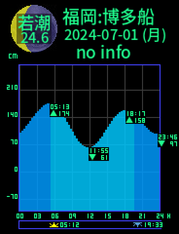 福岡：博多船留のタイドグラフ（2024-06-30(日)）
