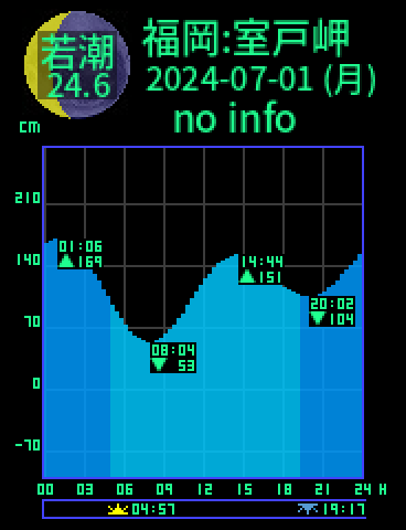 福岡：室戸岬のタイドグラフ（2024-07-01(月)）