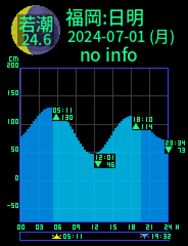 福岡：日明のタイドグラフ（2024-07-01(月)）