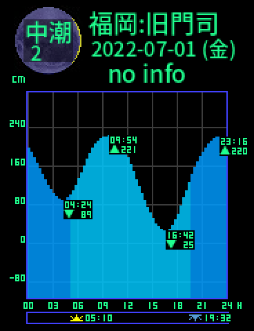 福岡：旧門司のタイドグラフ（2022-06-30(木)）