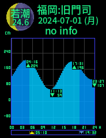 福岡：旧門司のタイドグラフ（2024-07-01(月)）