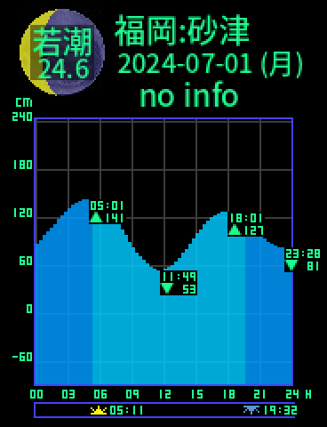福岡：砂津のタイドグラフ（2024-07-01(月)）