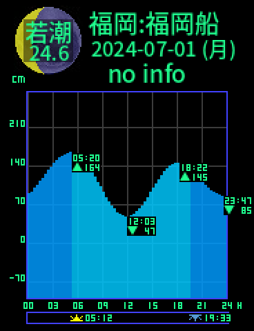 福岡：福岡船留のタイドグラフ（2024-07-01(月)）