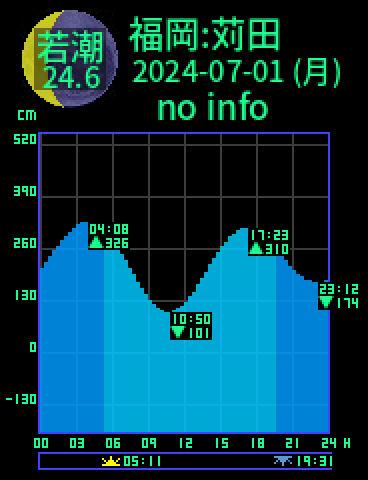 福岡：苅田のタイドグラフ（2024-07-01(月)）