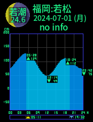 福岡：若松のタイドグラフ（2024-06-30(日)）
