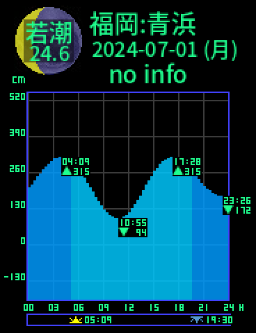 福岡：青浜のタイドグラフ（2024-06-30(日)）
