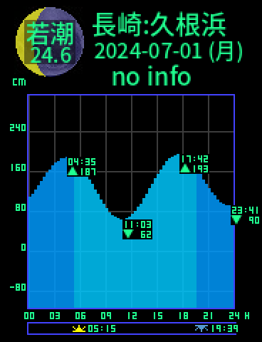 長崎：久根浜のタイドグラフ（2024-07-02(火)）