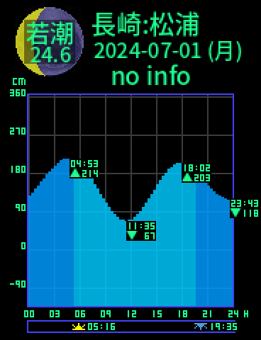 長崎：松浦のタイドグラフ（2024-07-01(月)）