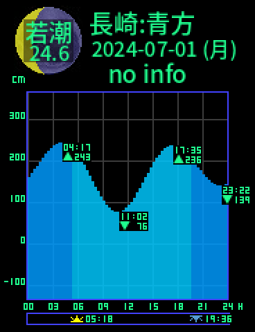 長崎：五島青方のタイドグラフ（2024-06-30(日)）