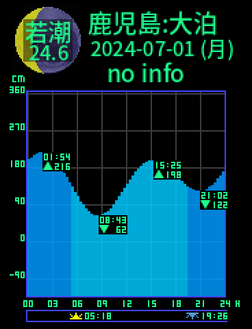 鹿児島：佐多大泊のタイドグラフ（2024-07-01(月)）