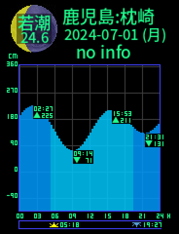鹿児島：枕崎のタイドグラフ（2024-07-01(月)）