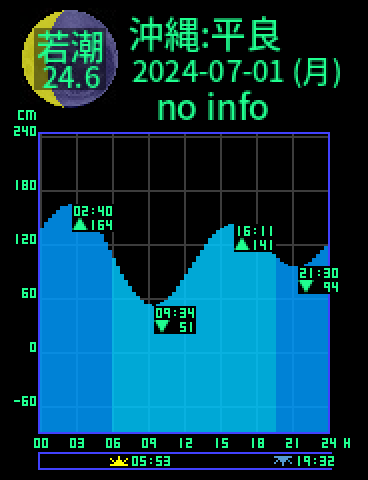 沖縄：宮古島平良のタイドグラフ（2024-07-01(月)）