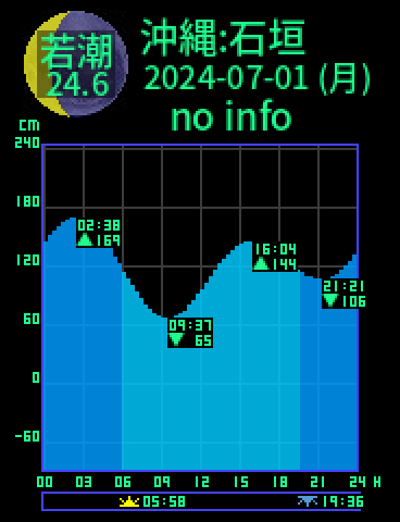 沖縄：石垣島のタイドグラフ（2024-06-30(日)）