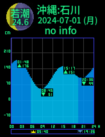 沖縄：石川のタイドグラフ（2024-07-02(火)）