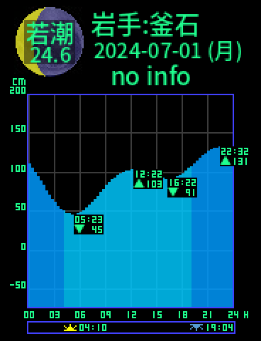 岩手：釜石のタイドグラフ（2024-06-30(日)）