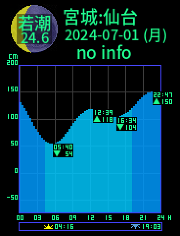 宮城：仙台のタイドグラフ（2024-06-30(日)）