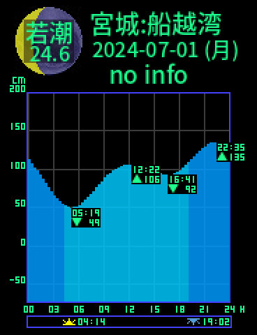 宮城：船越湾のタイドグラフ（2024-07-02(火)）