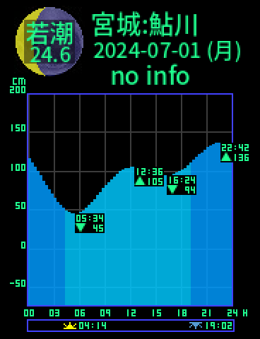 宮城：牡鹿鮎川のタイドグラフ（2024-06-30(日)）