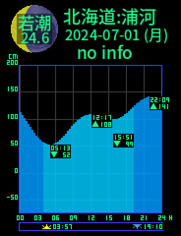 北海道：浦河のタイドグラフ（2024-06-30(日)）