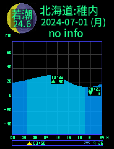 北海道：稚内のタイドグラフ（2024-06-30(日)）
