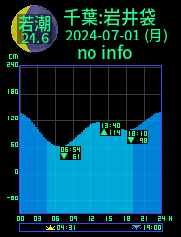 千葉：岩井袋のタイドグラフ（2024-06-30(日)）