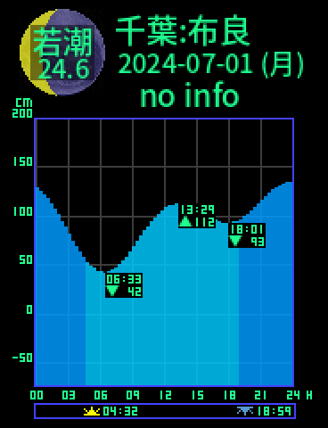 千葉：館山布良のタイドグラフ（2024-07-02(火)）