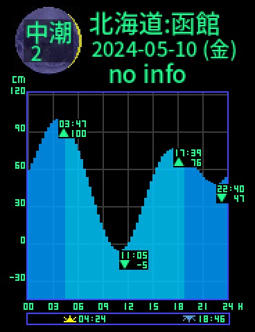 北海道：函館のタイドグラフ（2024-05-09(木)）
