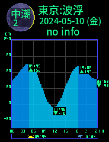 東京：伊豆大島波浮のタイドグラフ（2024-05-10(金)）