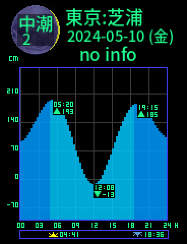 東京：芝浦のタイドグラフ（2024-05-09(木)）