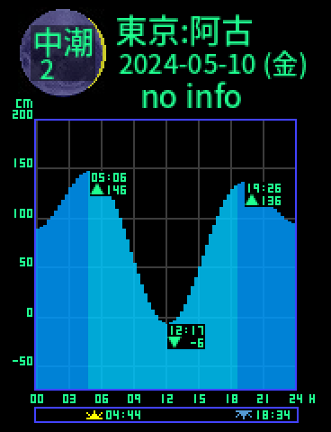 東京：三宅島阿古のタイドグラフ（2024-05-10(金)）