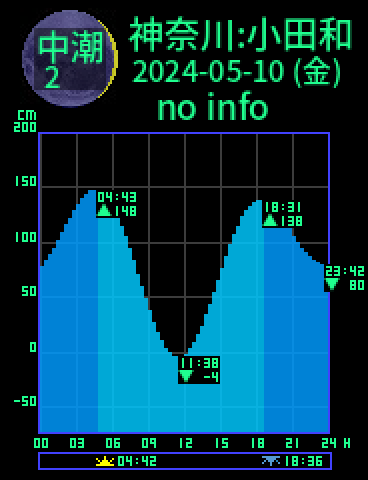 神奈川：小田和のタイドグラフ（2024-05-09(木)）