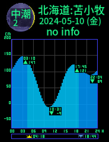 北海道：苫小牧のタイドグラフ（2024-05-10(金)）
