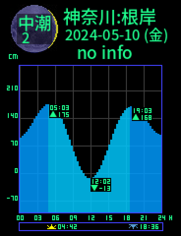 神奈川：根岸のタイドグラフ（2024-05-09(木)）