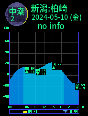 新潟：柏崎のタイドグラフ（2024-05-09(木)）