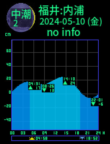 福井：内浦のタイドグラフ（2024-05-10(金)）