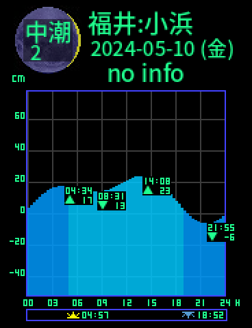 福井：小浜のタイドグラフ（2024-05-09(木)）