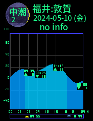 福井：敦賀のタイドグラフ（2024-05-09(木)）