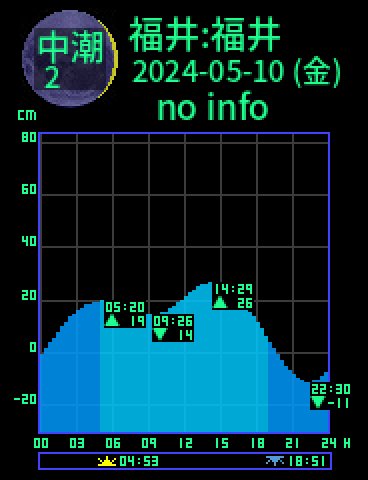 福井：福井のタイドグラフ（2024-05-09(木)）