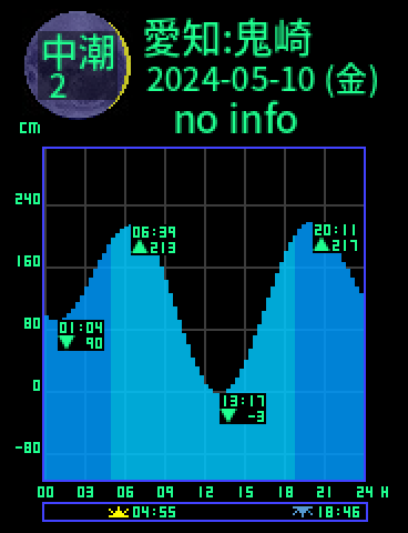 愛知：常滑鬼崎のタイドグラフ（2024-05-10(金)）