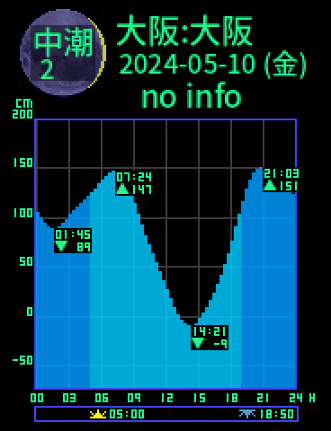 大阪：大阪のタイドグラフ（2024-05-10(金)）