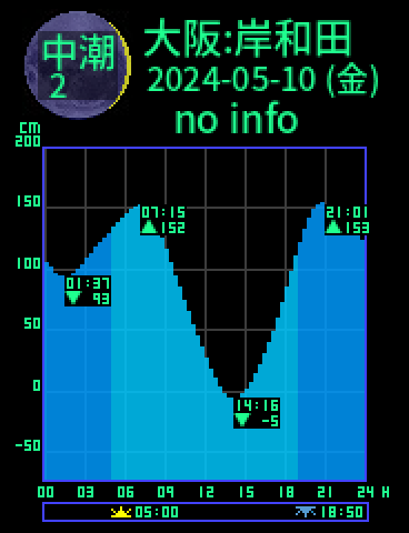 大阪：岸和田のタイドグラフ（2024-05-10(金)）