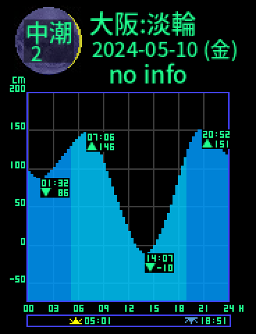 大阪：岬淡輪のタイドグラフ（2024-05-09(木)）