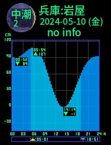 兵庫：淡路島岩屋のタイドグラフ（2024-05-09(木)）