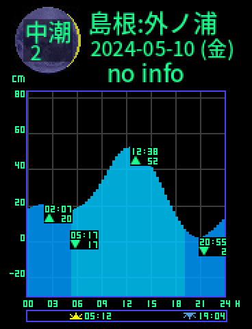 島根：外ノ浦のタイドグラフ（2024-05-09(木)）